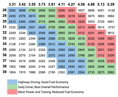 Gear Ratio Chart For Bigger Tires